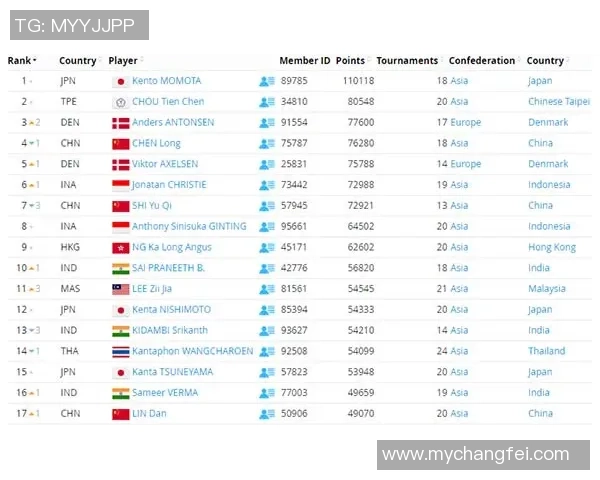 南京羽毛球队以96分稳居邀请赛积分榜首位展现强劲实力 南京羽毛球队以96分稳居邀请赛积分榜首位展现强劲实力